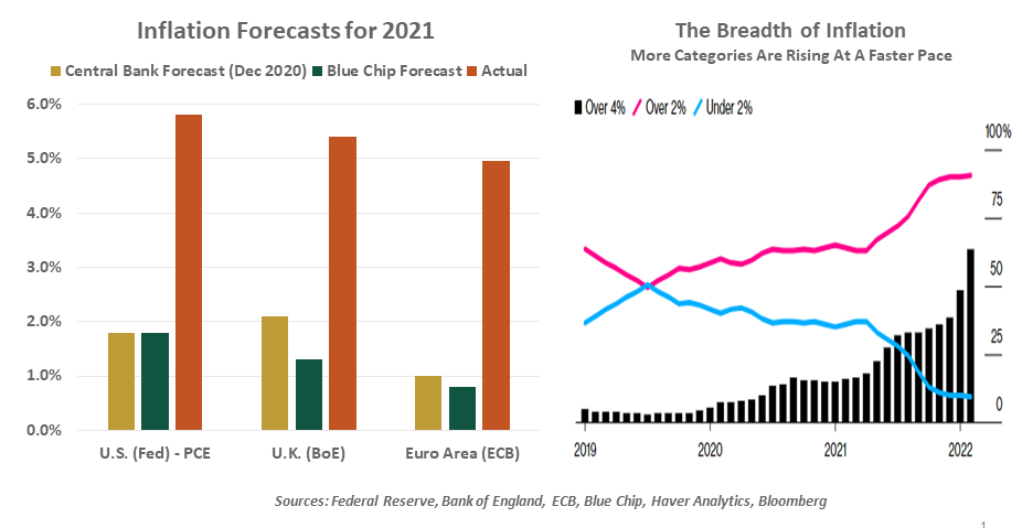 Charts: Inflation forecasts & The breadth of inflation