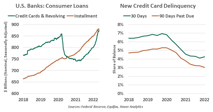 Chart: U.S. banks: Consumer loans and new credit card deliquency