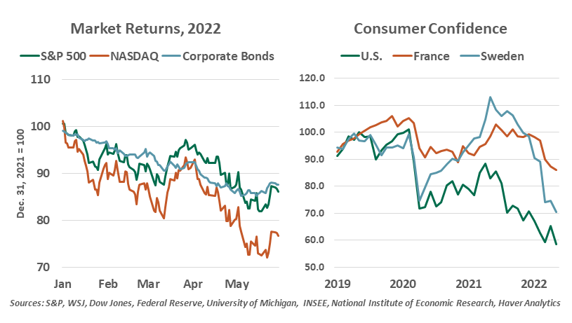 Market Returns 2022 chart