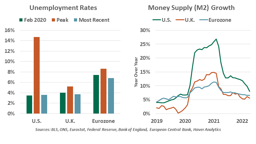 Unemployment rates chart