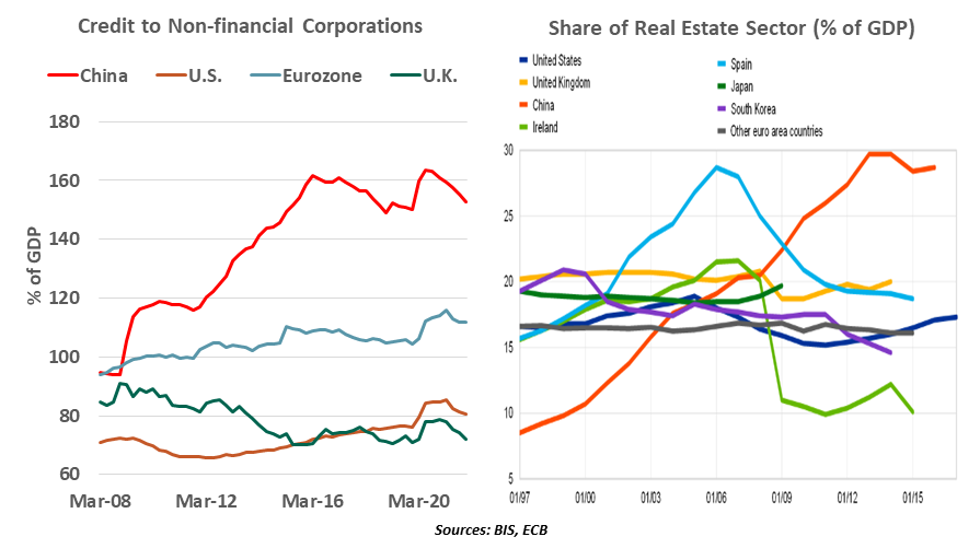 Chart 3: Credit to non-financial corporations & share of real estate sector as a percent of GDP 