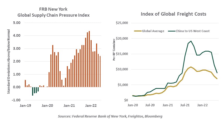 Chart: FRB NY Global Supply Chain Pressure Index & Index of Global Freight Costs