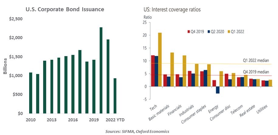 Chart: U.S. Corporate Bond Issuance and U.S: Interest coverage ratios