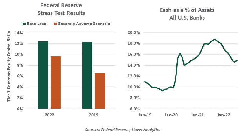 Chart; Federal Reserve Stress Test Results and Cash as a % of assets of all U.S. banks 