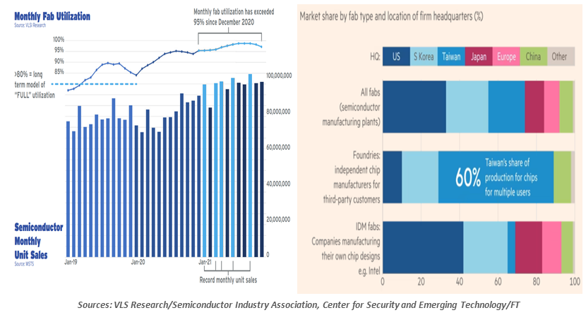 Chart: Monthly Fab Utilization and Market share by fab and location of firm headquarters (%)