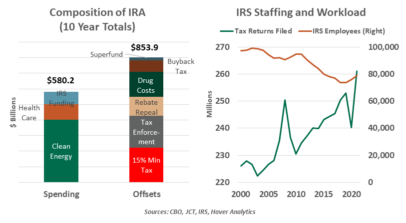 Chart: Composition of IRA (10 Yr. Totals) & IRS staffing and workload