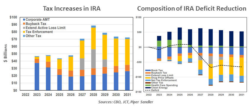 Tax increases in IRA & Composition of IRA Deficit Reduction