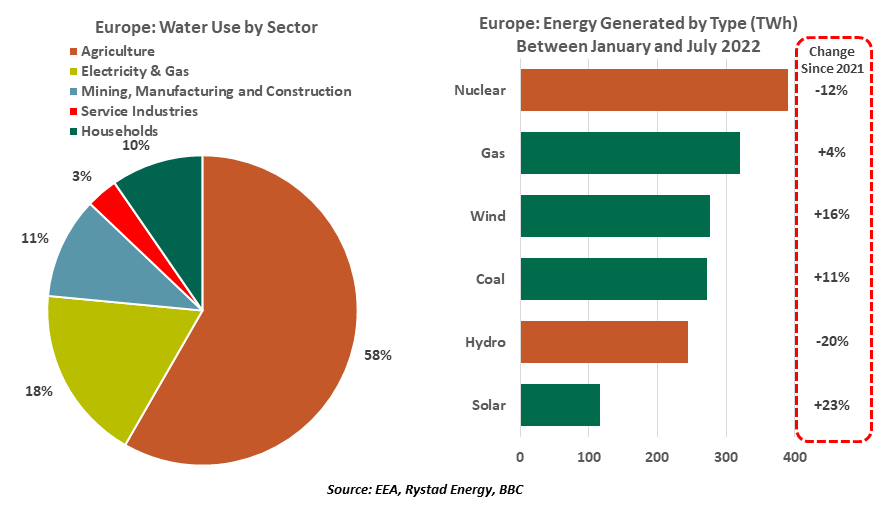 Chart: Europe: Water use by sector & Europe: Energy generated by Type (TWh) between Jan. and July 2022