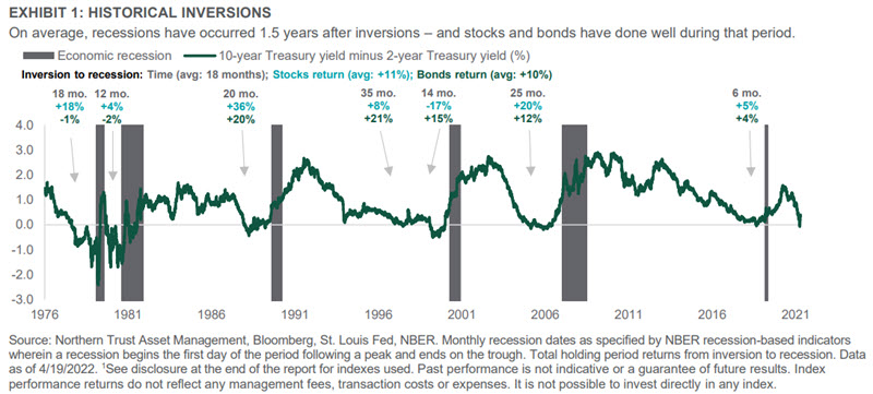 Chart: Historical Inversions