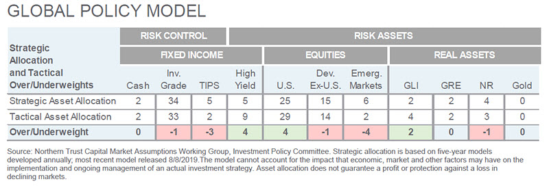 Investment Perspective - May 2020 - Global Policy Model chart