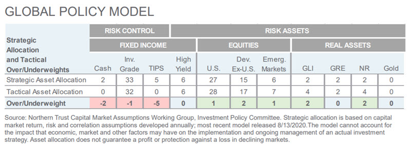 Investment Perspective - May 2021 - Global Policy Model chart