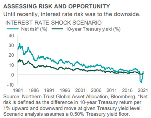 Investment Perspective - April 2021 - Interest Rates chart