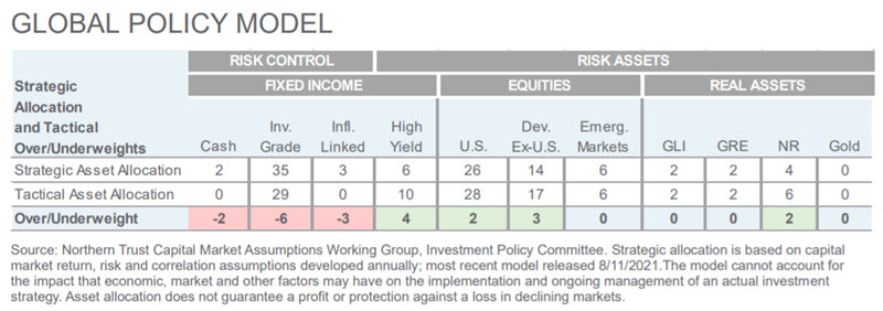 Investment Perspective - February 2022 - Global Policy Model chart