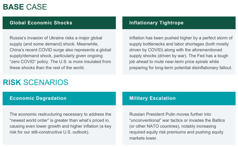 Investment Perspective - April 2022 - Base Case and Risk Cases chart