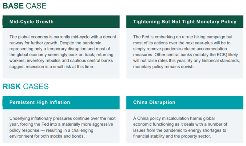 Investment Perspective - February 2022 - Base Case and Risk Cases chart
