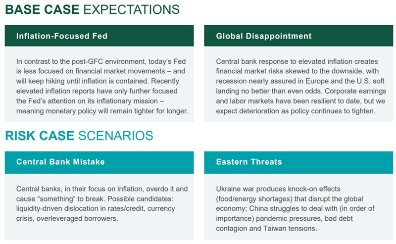 Investment Perspective - Oct 2022 - Base Case and Risk Cases chart
