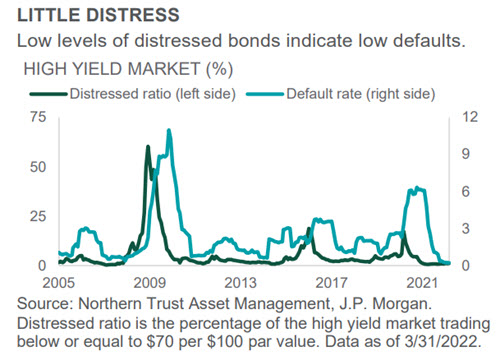 Investment Perspective - April 2022 - Credit Markets chart