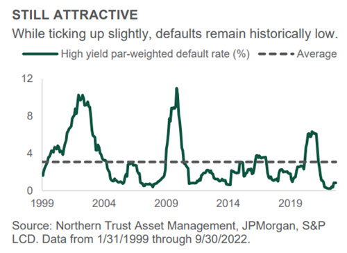 Investment Perspective - Oct 2022 - Credit Markets chart