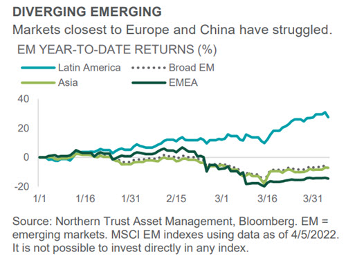 Investment Perspective - April 2022 - Equities chart