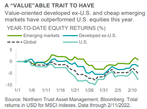 Investment Perspective - February 2022 - Equities chart