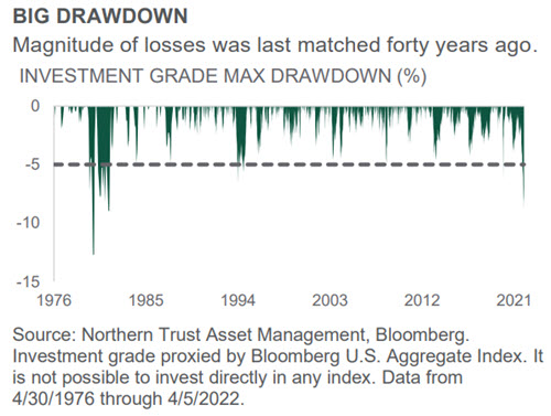 Investment Perspective - April 2022 - Interest Rates chart
