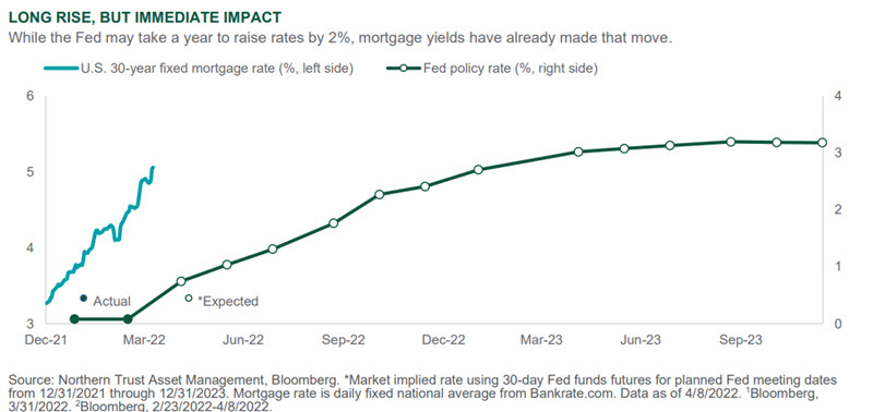 Investment Perspective - April 2022 - Outlook