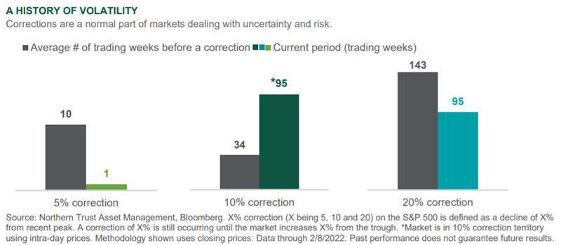 Investment Perspective - February 2022 - Outlook
