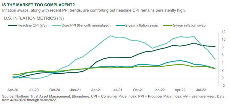Investment Perspective - Oct 2022 - Outlook