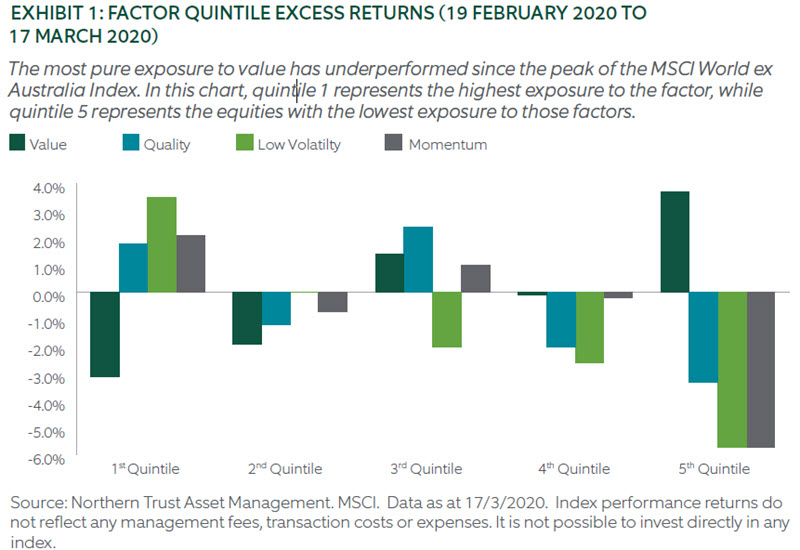 FACTOR QUINTILE EXCESS RETURNS (19 FEBRUARY 2020 TO 17 MARCH 2020)