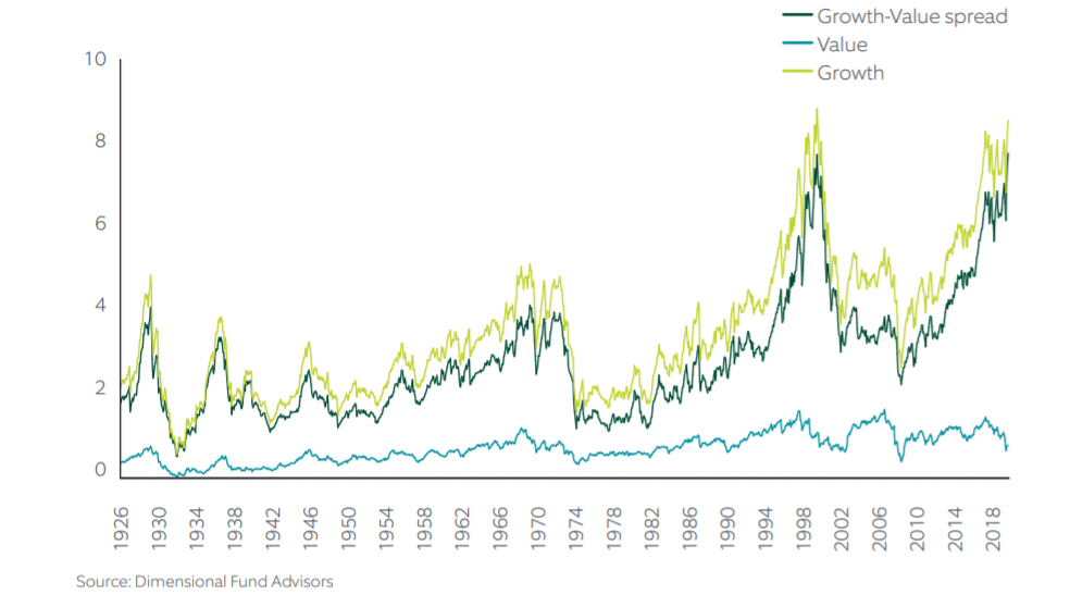EXHIBIT 1: U.S. Price-to-Book Ratio (July 1926 - June 2020)