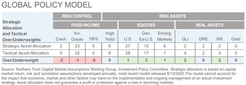 Investment Perspective - April 2021 - Global Policy Model chart